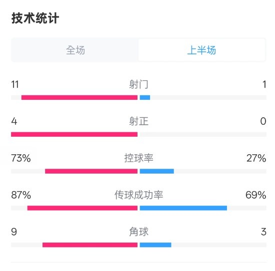  壓制！紅軍半場1-0熱刺數(shù)據(jù)：射門11-1，射正4-0，控球率73%-27%
