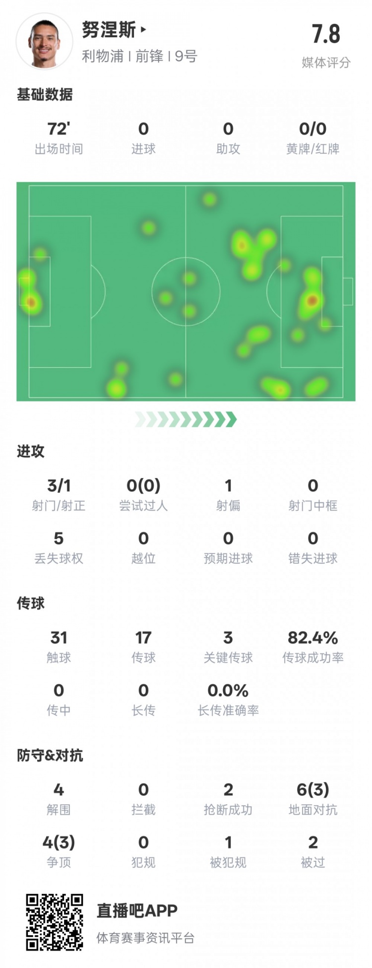  努涅斯本場比賽數(shù)據(jù)：1造點3關(guān)鍵傳球4解圍，評分7.8