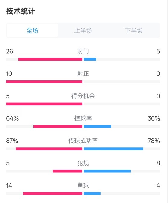  碾壓！利物浦4-0熱刺數(shù)據(jù)：射門26-5，射正10-0，控球率64%-36%