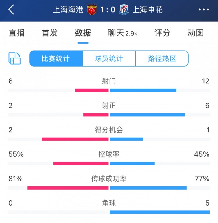  超級杯半場數(shù)據(jù)：射門12-6、射正6-2，申花占優(yōu)無奈比分落后