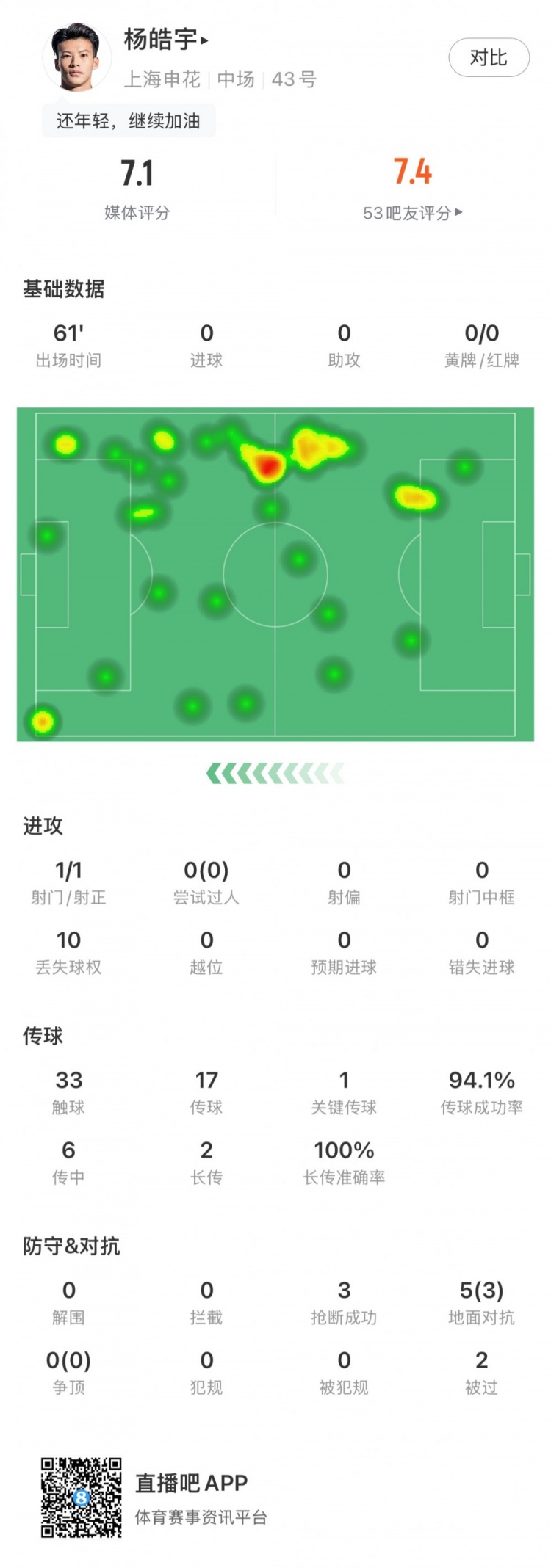  楊皓宇首秀數(shù)據(jù)：首發(fā)出場61分鐘，搶斷3次&丟失球權(quán)10次