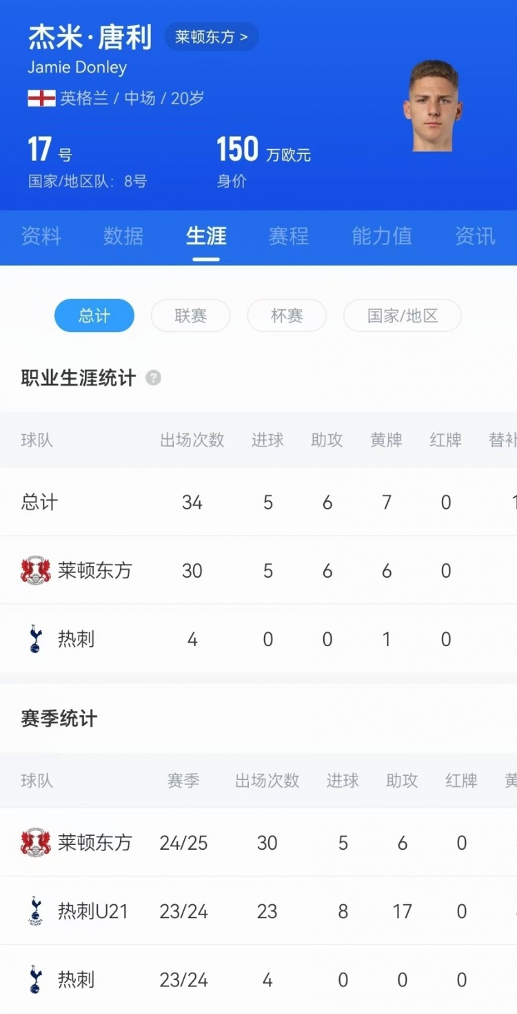  驚天吊射！20歲影鋒唐利是熱刺青訓(xùn)，本賽季被外租萊頓30場5球6助
