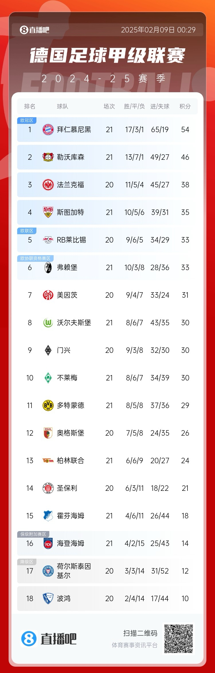  凱恩狂喜！德甲積分榜：勒沃庫(kù)森戰(zhàn)平，拜仁8分優(yōu)勢(shì)領(lǐng)跑