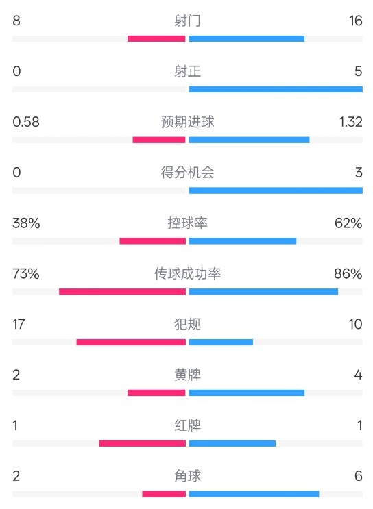  恩波利0-2米蘭全場數(shù)據(jù)：射門8-16，射正0-5，控球率38%-62%