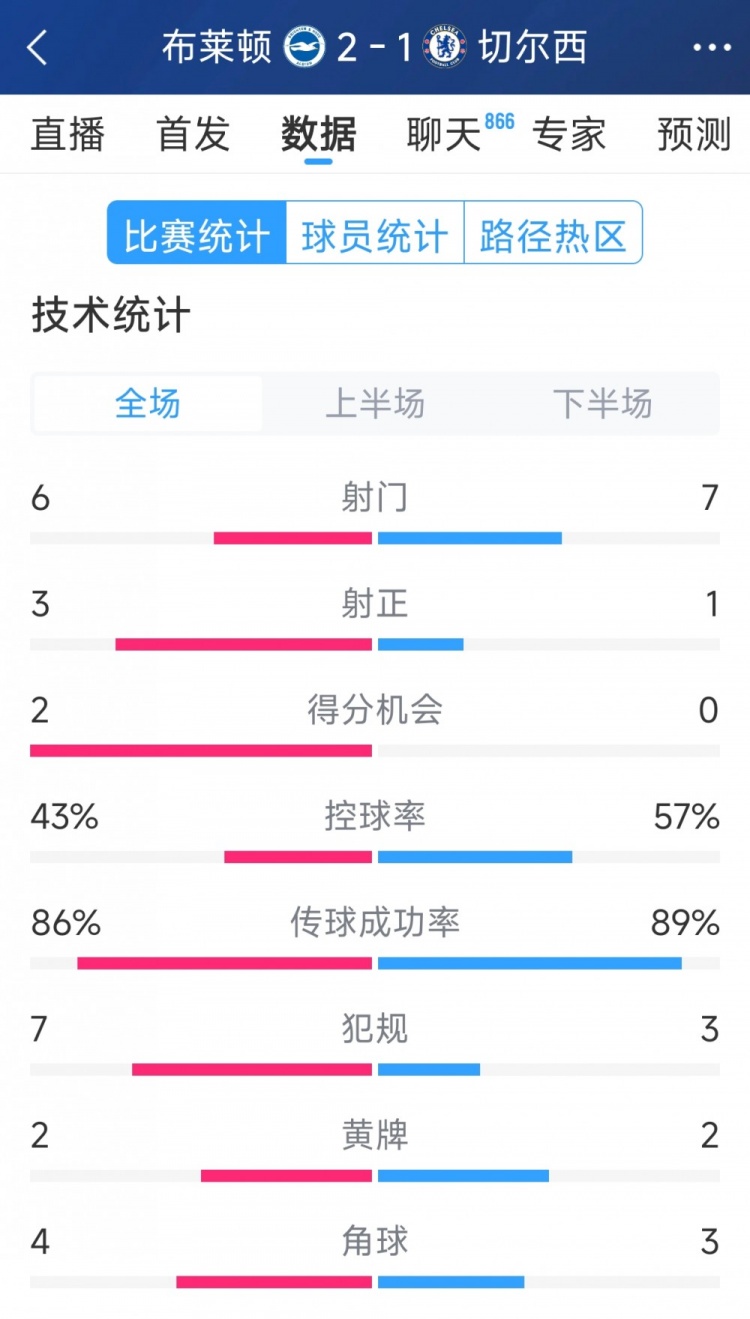  效率差距大，切爾西1-2布萊頓全場(chǎng)數(shù)據(jù)：射門(mén)7-6，射正1-3