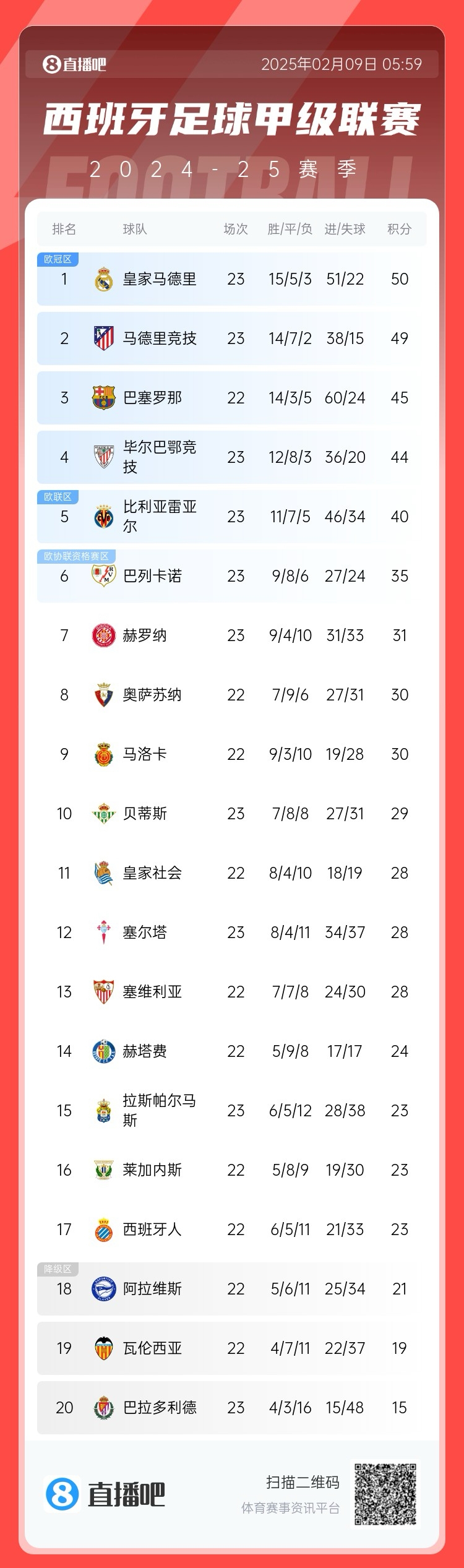  西甲積分榜：皇馬50分第1，馬競49分第2 ，巴薩少賽45分第3