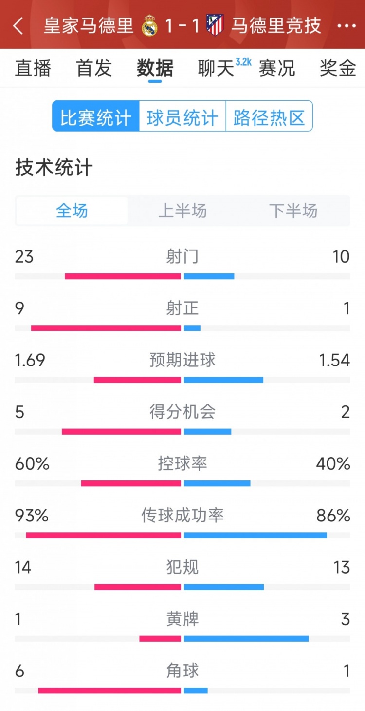  皇馬1-1馬競?cè)珗鰯?shù)據(jù)：射門23-10，射正9-1，得分機會5-2