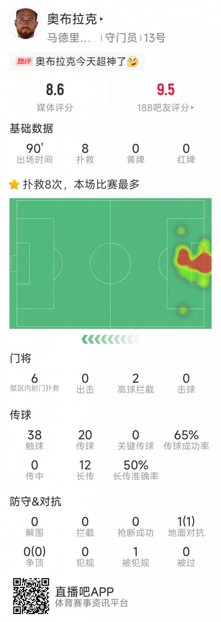  超神發(fā)揮，奧布拉克本場數(shù)據(jù)：8次成功撲救，獲評8.6分