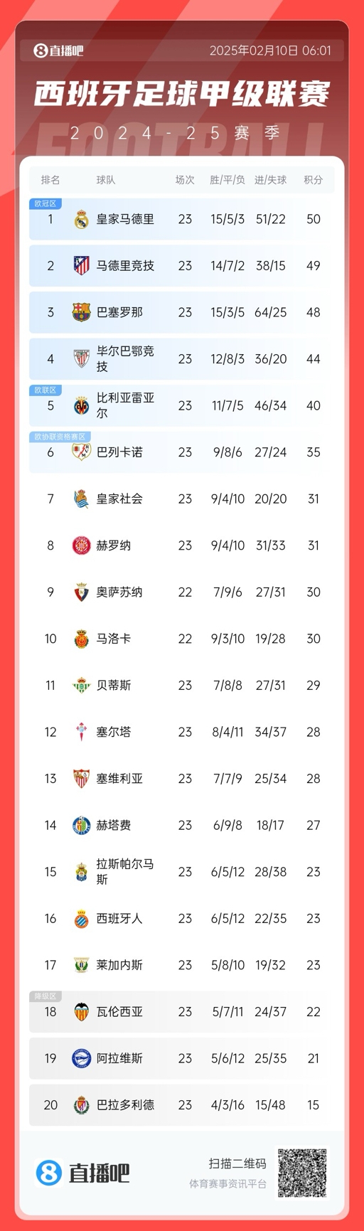  三強(qiáng)爭(zhēng)冠！西甲積分榜：巴薩第三距榜首皇馬2分，馬競(jìng)第二落后1分