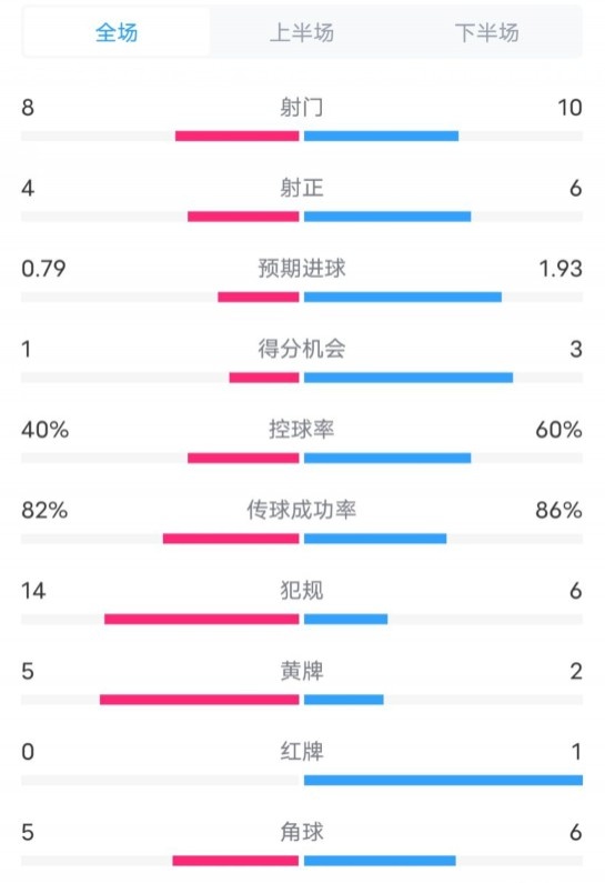  塞維利亞1-4巴薩全場(chǎng)數(shù)據(jù)：射門(mén)8-10，射正4-6，控球率40-60%