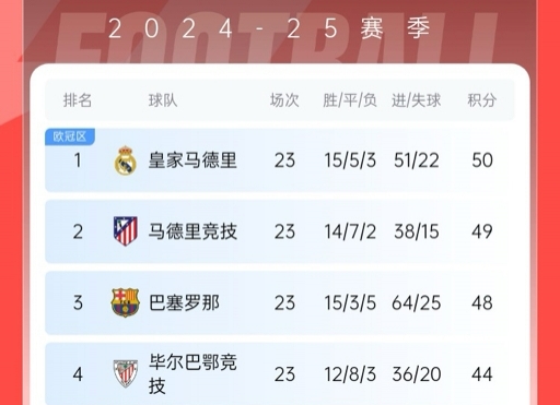  再刺激一次！13/14賽季皇薩競23輪3隊同分&爭冠到末輪，今年差2分