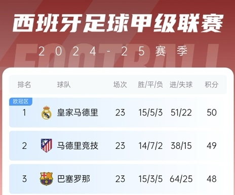  更接近了！巴薩贏球后奪冠概率升至28%，皇馬仍51%&預測分差3分