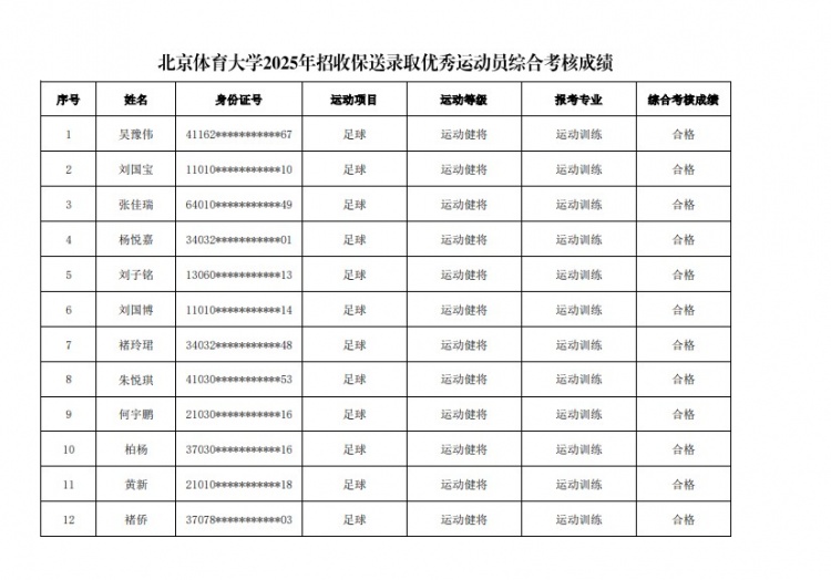  67名球員通過北體大保送錄取初審，王世杰、何宇鵬、王剛在列