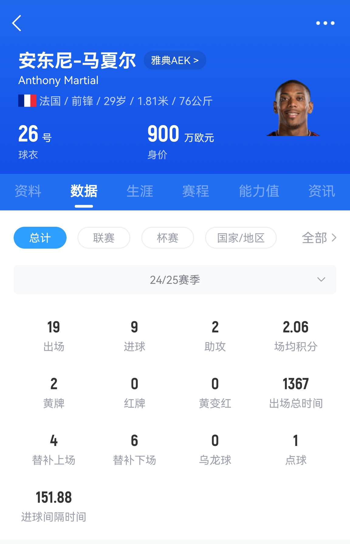  專業(yè)吃餅！馬夏爾梅開二度賽季19場9球，雅典AEK5-0大勝