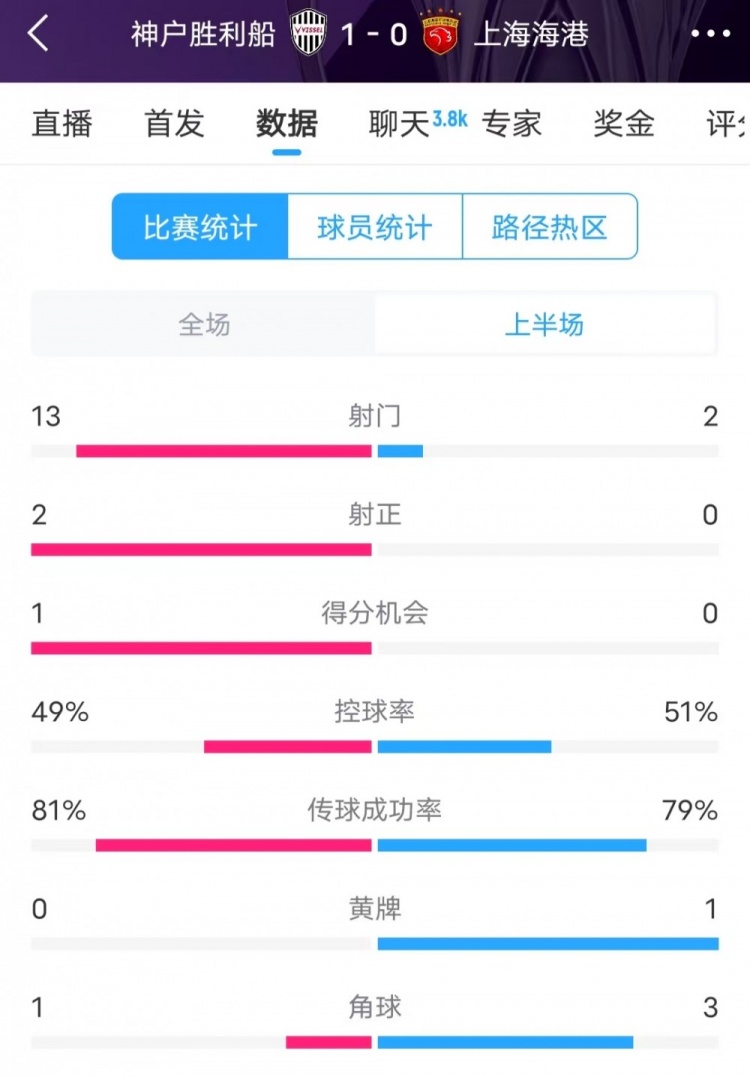  被全面壓制 ！神戶半場13次射門，海港2射門0射正