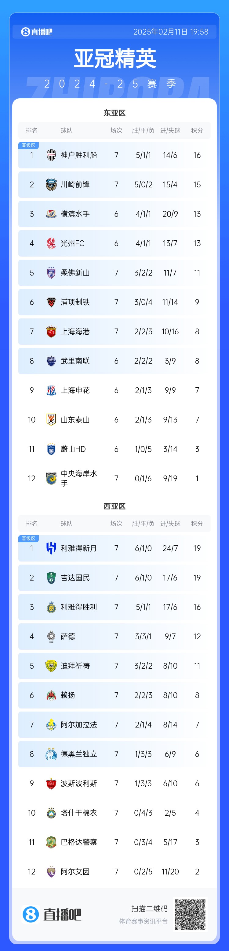  亞冠東亞區(qū)積分榜：海港進(jìn)球多驚險保住第7，神戶、川崎提前晉級