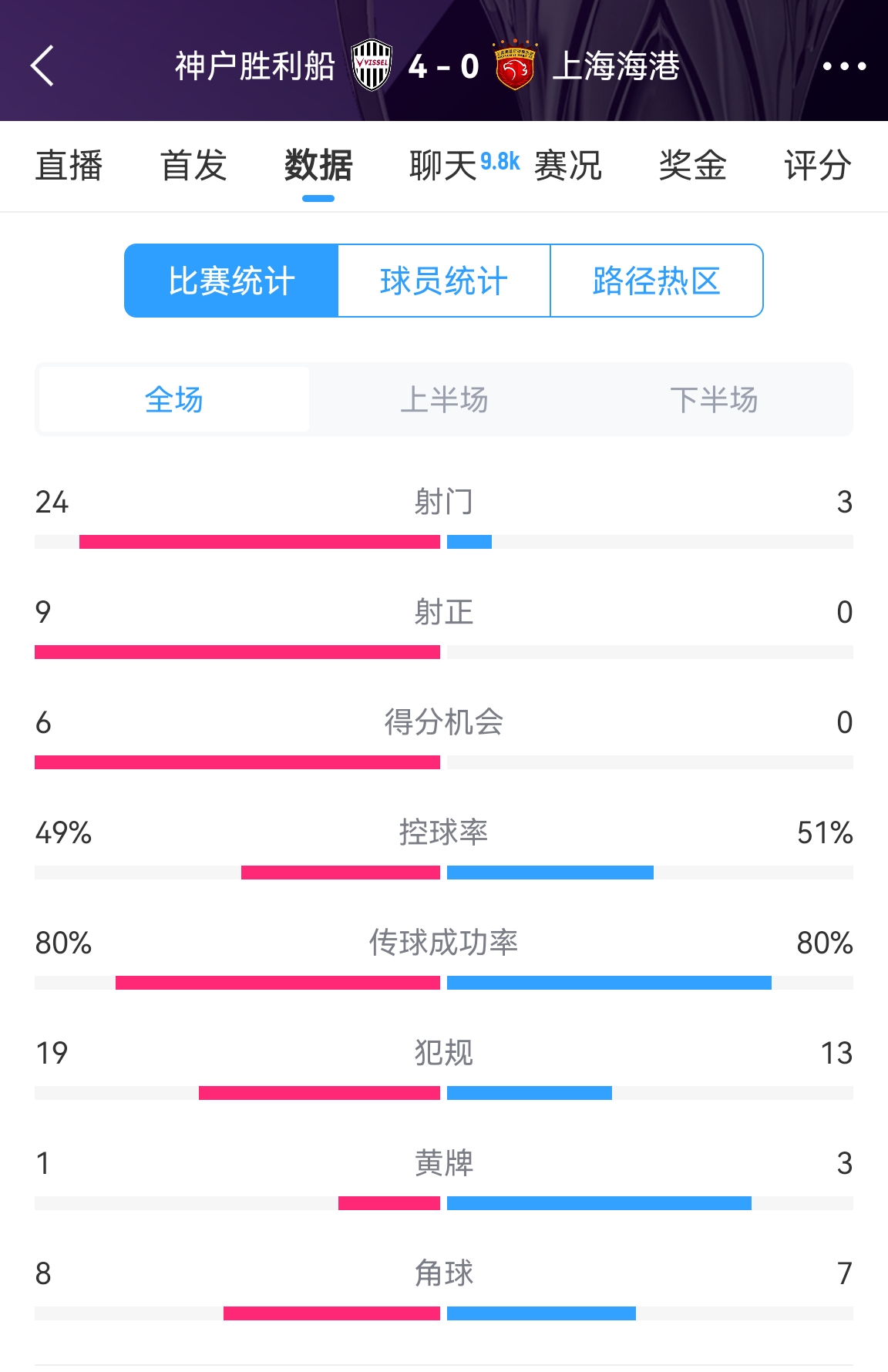  單方面碾壓！海港0-4神戶全場數(shù)據(jù)：射門3-24！射正0-9！