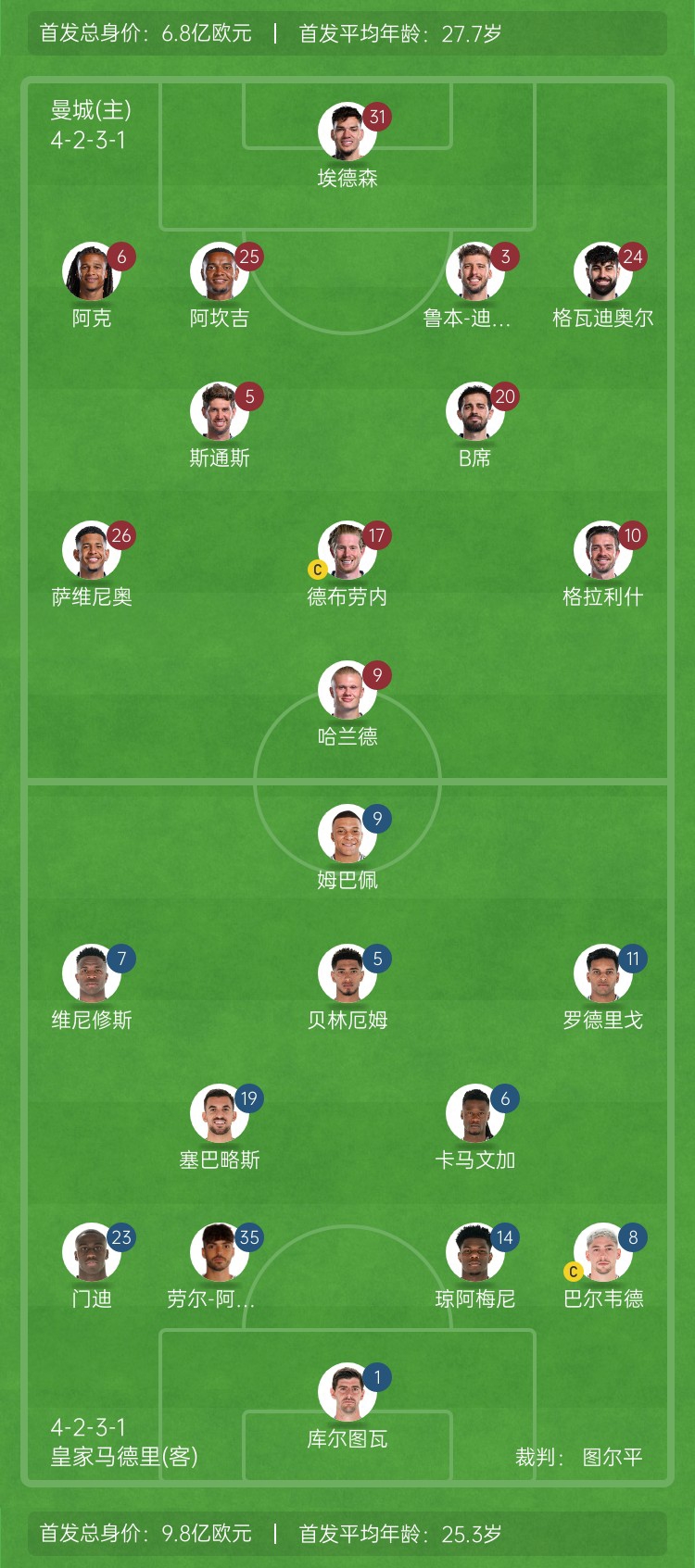 ??巔峰對決！曼城vs皇馬首發(fā)身價(jià)對比：曼城6.8億歐 皇馬9.8億歐