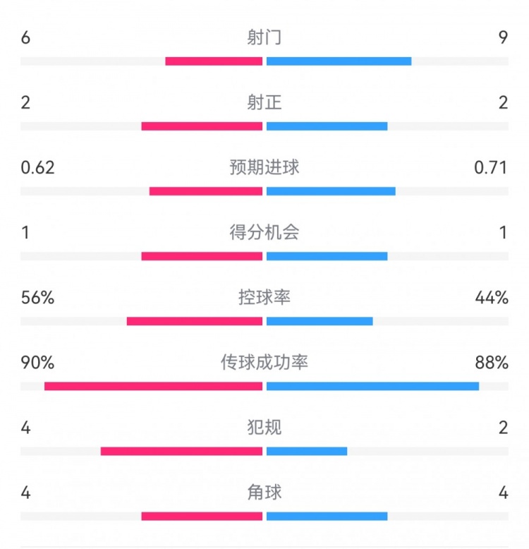  曼城1-0皇馬半場數(shù)據(jù)：射門6-9，射正2-2，得分機會1-1