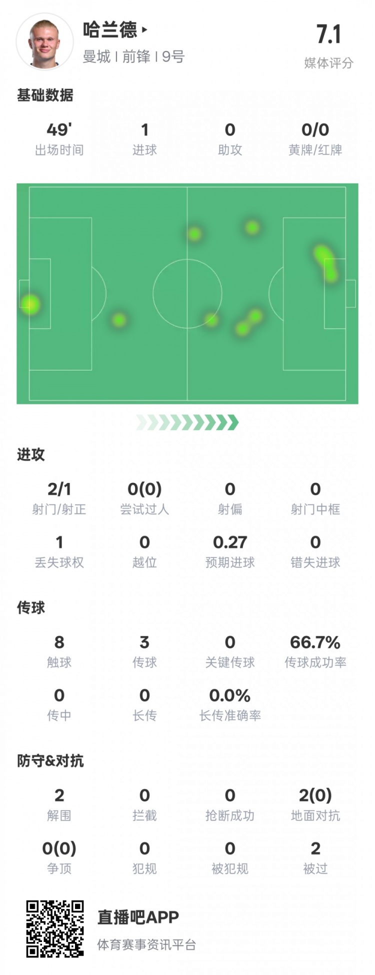  沒隱身！哈蘭德半場數(shù)據(jù)：2射正1進(jìn)球2解圍，評分7.1