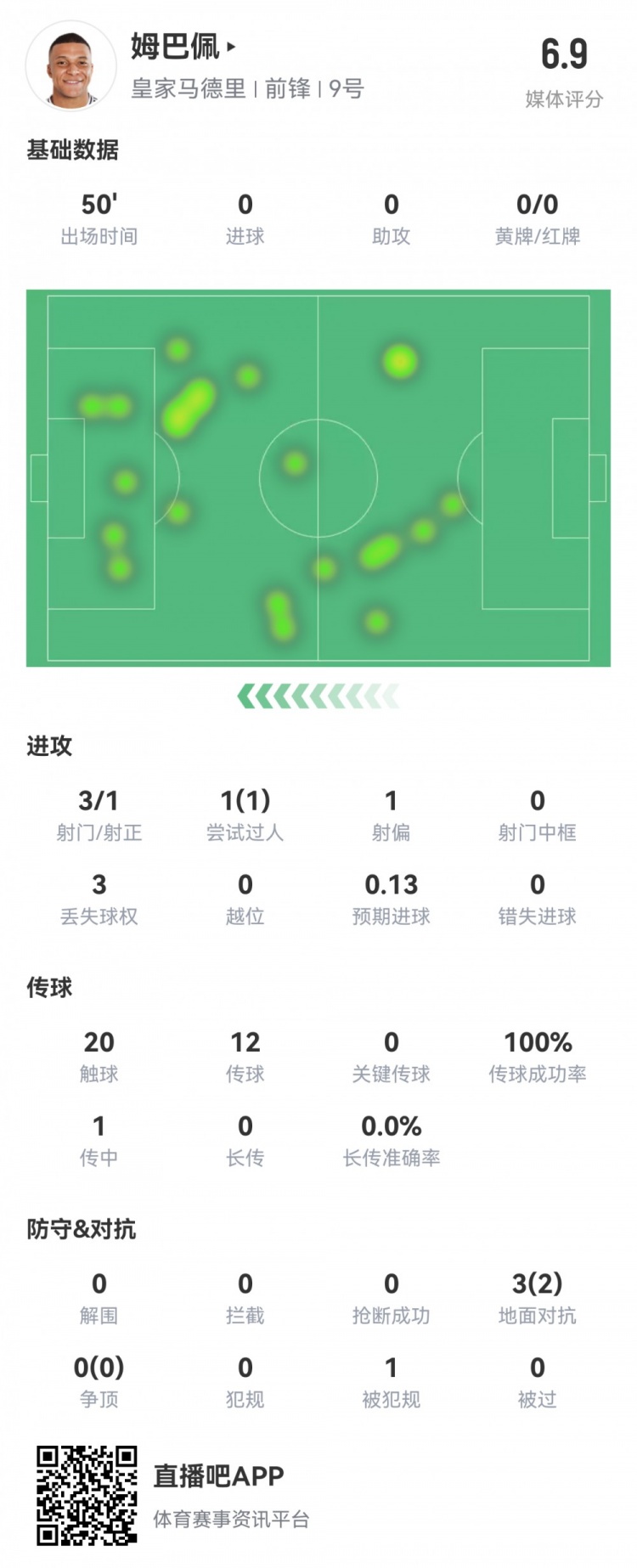  姆巴佩半場數(shù)據(jù)：3射1正1過人，預(yù)期進(jìn)球0.13，評分6.9