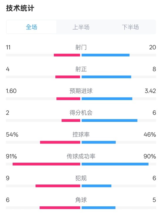  曼城2-3皇馬全場數(shù)據(jù)：射門11-20，射正4-8，控球率54%-46%