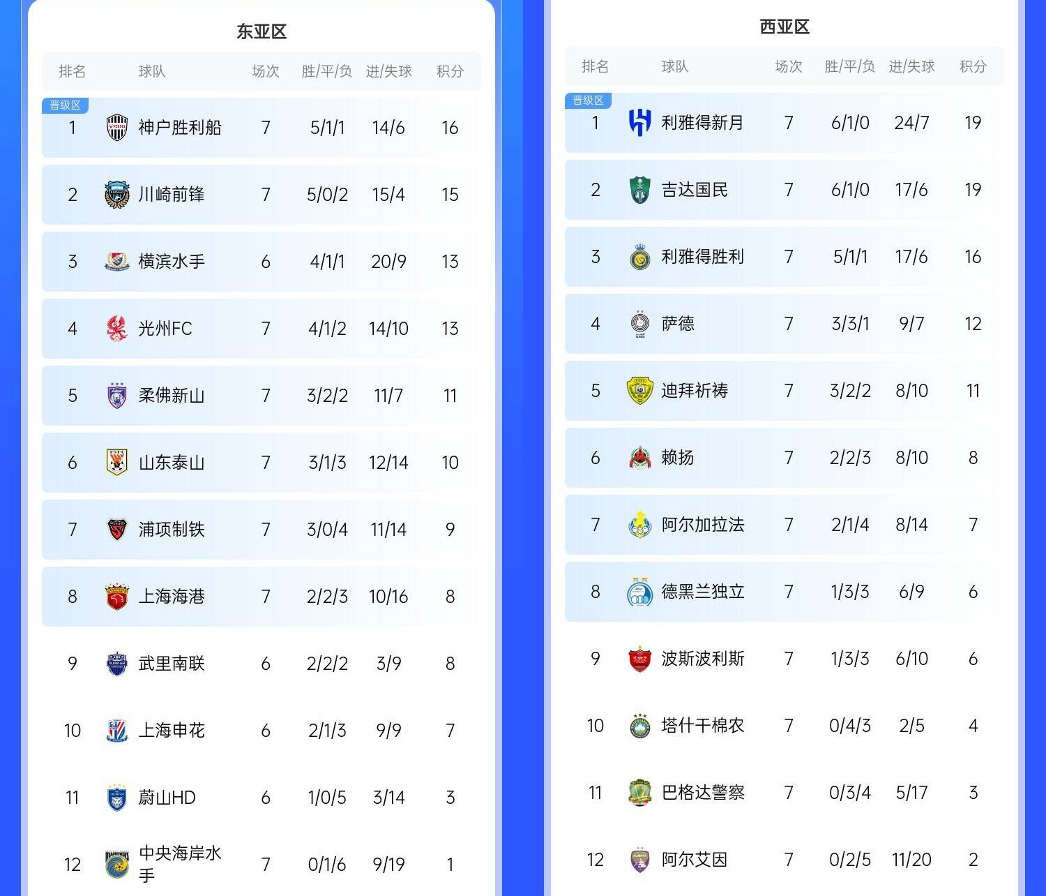 決賽日本vs沙特？亞冠東區(qū)J聯(lián)賽3隊(duì)前三，西區(qū)沙特聯(lián)3隊(duì)斷層領(lǐng)跑