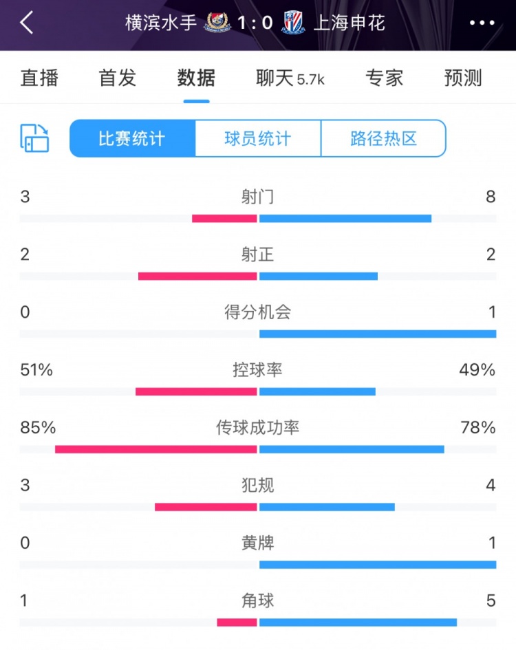  半場數(shù)據(jù)：申花不輸橫濱水手，射門次數(shù)8比3占優(yōu)&控球五五開
