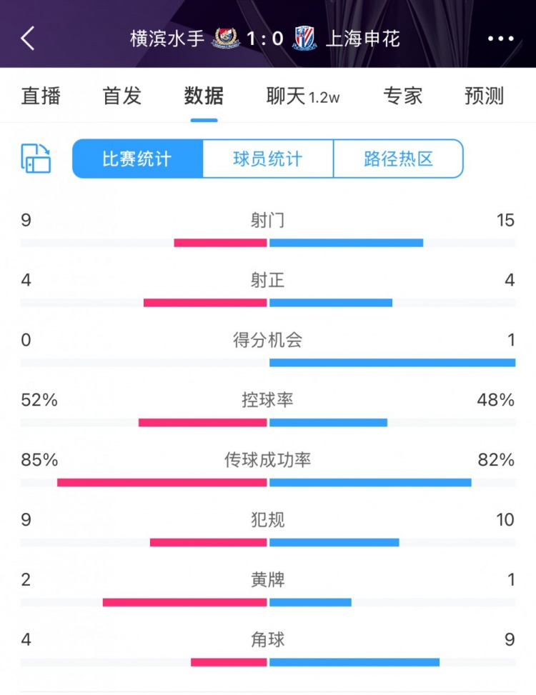  全場數(shù)據(jù)：申花射門15比9占優(yōu)，射正4比4持平，惜敗橫濱尤為可惜