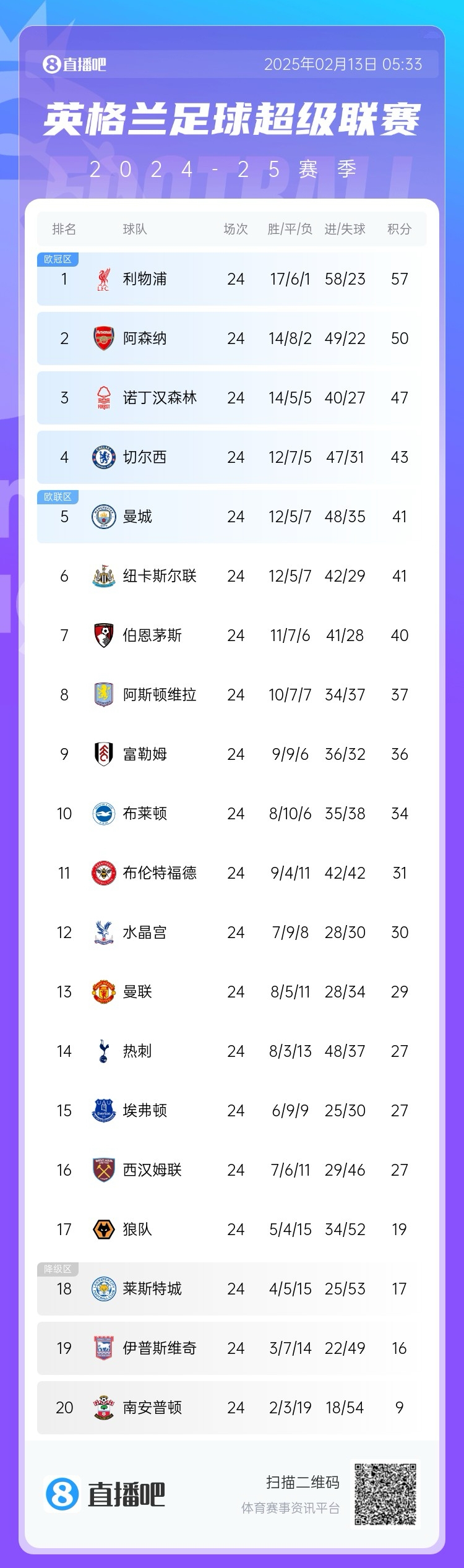  英超積分榜：利物浦遭絕平仍7分領(lǐng)跑，埃弗頓聯(lián)賽4場(chǎng)不敗排第15