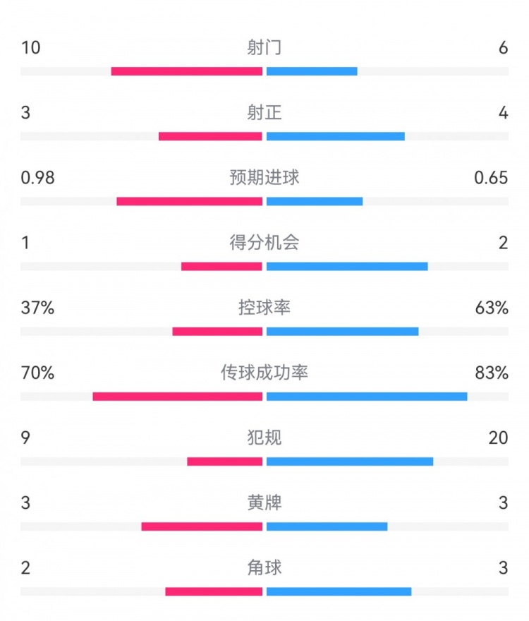  埃弗頓2-2利物浦?jǐn)?shù)據(jù)：射門10-6，射正3-4，得分機(jī)會(huì)1-2