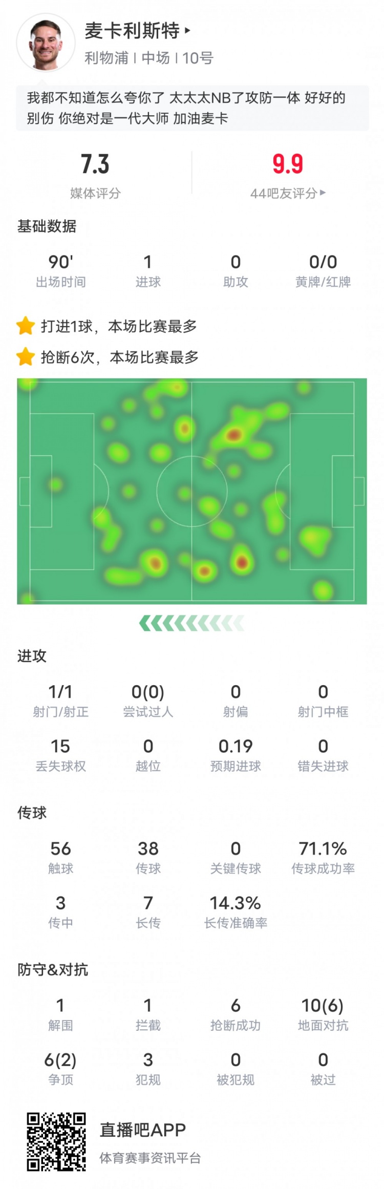  麥卡利斯特本場數(shù)據(jù)：6搶斷全場最多&1進球1解圍1攔截，評分7.3