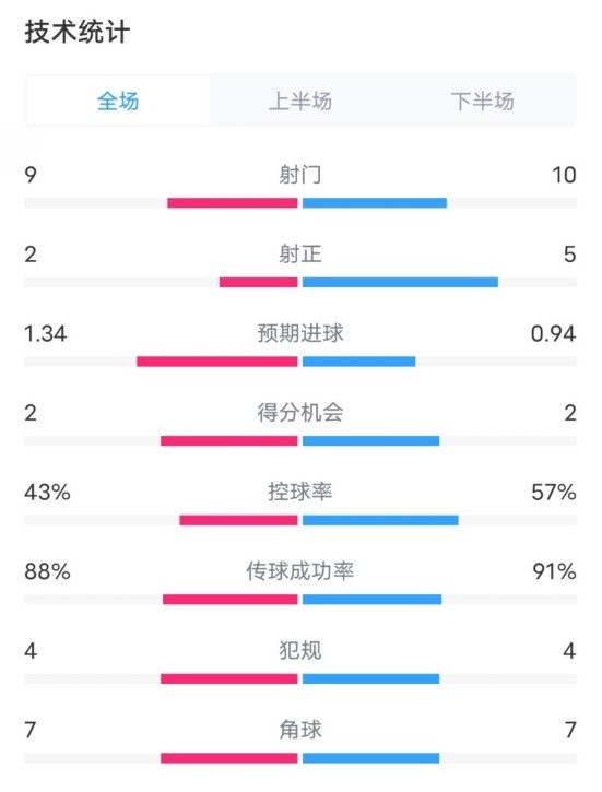 凱爾特人1-2拜仁全場數(shù)據(jù)：射門9-10，射正2-5，控球率43%-57%