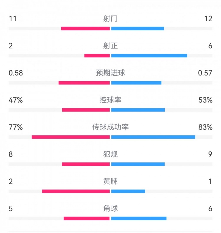  費耶諾德1-0米蘭數(shù)據(jù)：射門11-12，射正2-6，預(yù)期進球0.58-0.57
