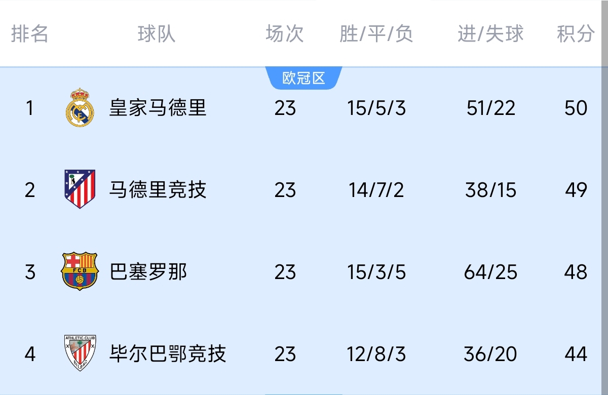  意不意外？五大聯(lián)賽領(lǐng)跑優(yōu)勢：西甲意甲僅1分，英超7德甲8法甲10