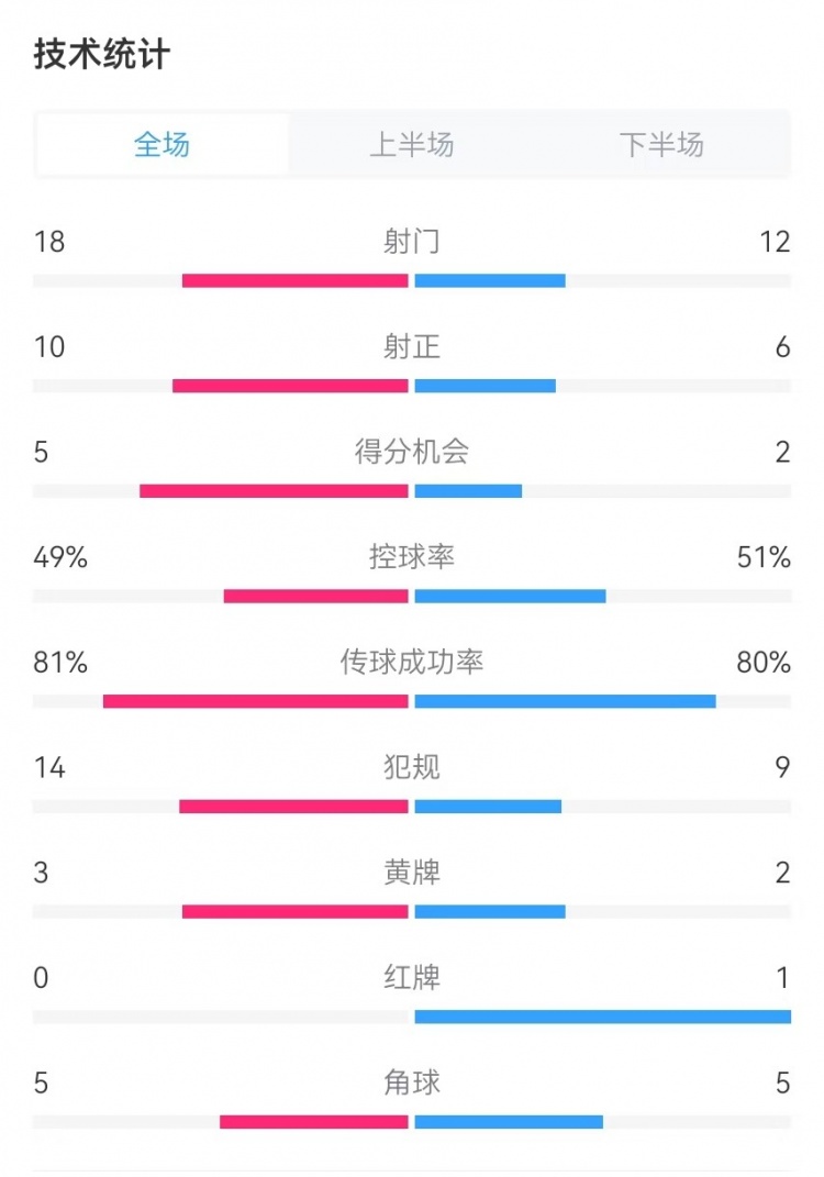  國(guó)民vs勝利全場(chǎng)數(shù)據(jù)：射門18-12、射正10-6、得分機(jī)會(huì)5-2