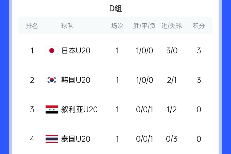  U20亞洲杯D組積分榜：日韓開門紅分列前二，泰國下輪輸韓國將出局