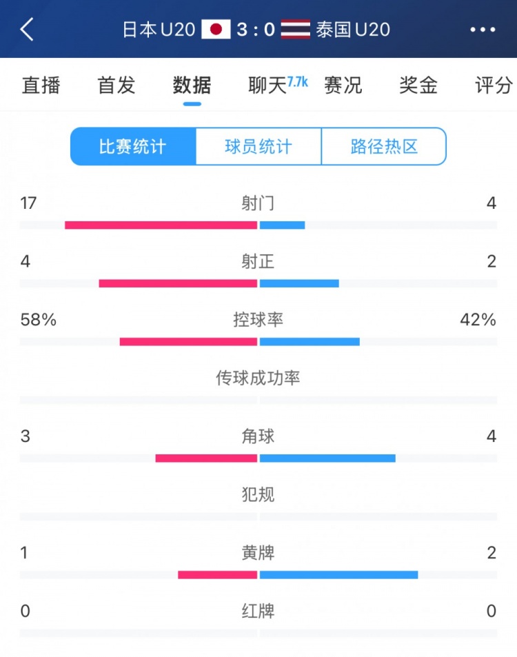  日本U20vs泰國U20全場數(shù)據(jù)：控球率58%-42%，射門數(shù)17-4