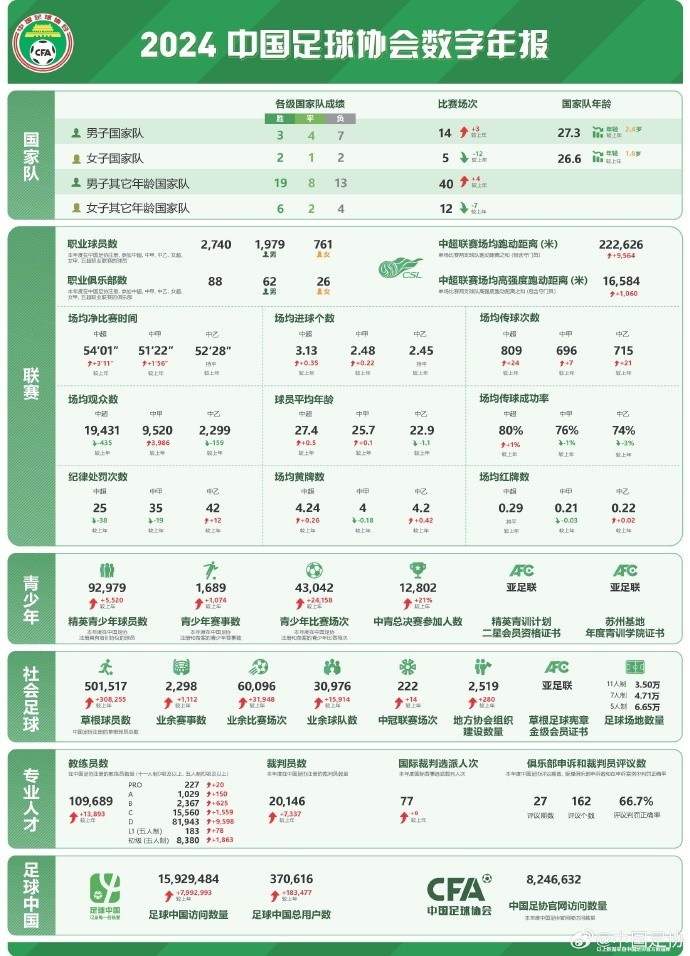  記者談中國足協(xié)數(shù)字年報(bào)：數(shù)字感覺很真實(shí)，和日韓肯定有差距