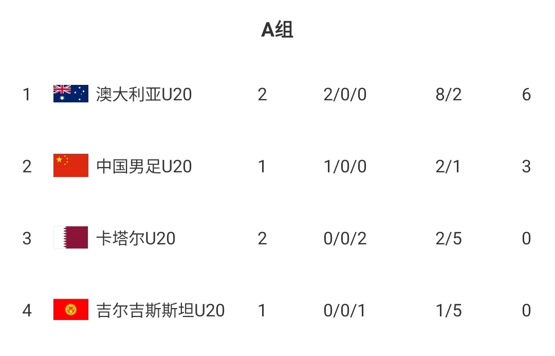  U20國(guó)青贏球即提前出線(xiàn)！積分榜：澳大利亞6分第一，卡塔爾0分第3