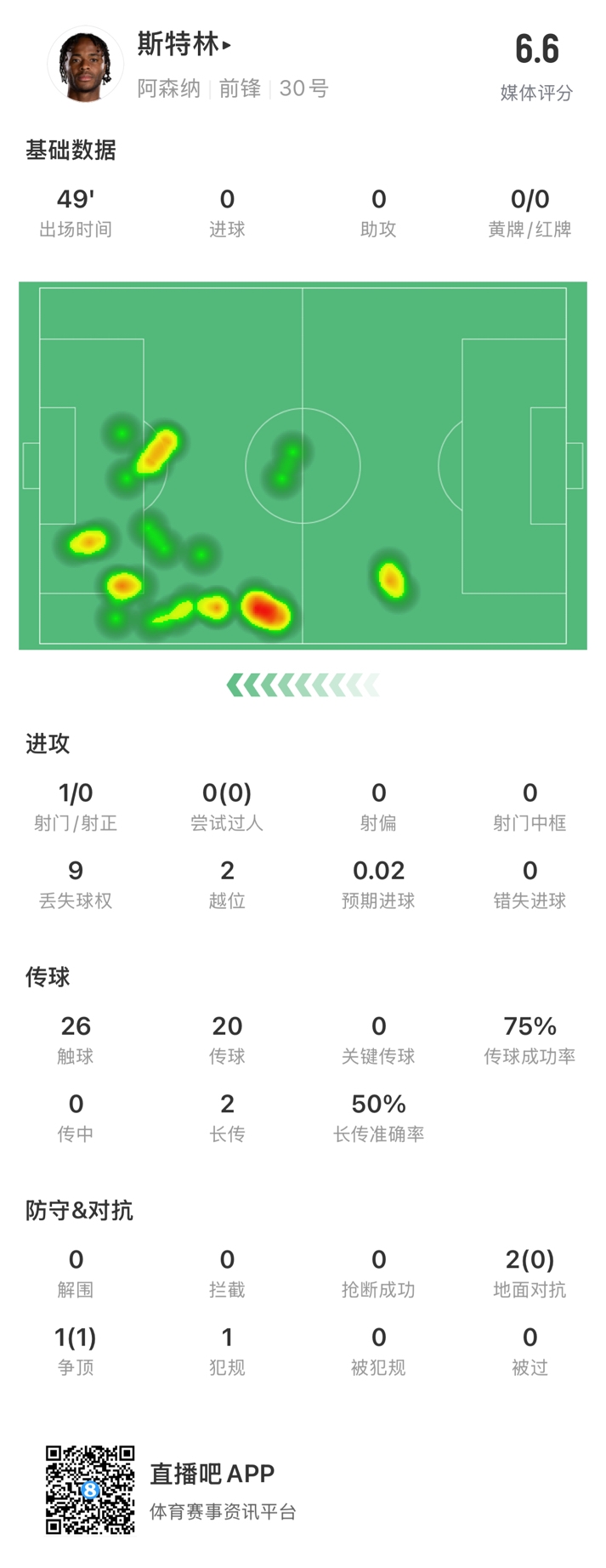  斯特林半場數(shù)據(jù)：9次丟失球權(quán)1次射門，2次越位，傳球成功率75%