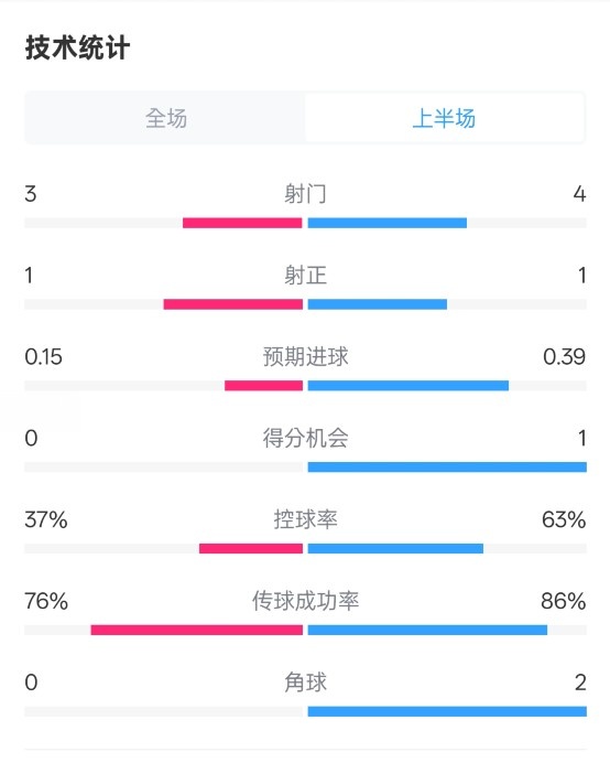  藍狐半場暫0-0阿森納數(shù)據(jù)：射門3-4，射正1-1，控球率37%-63%
