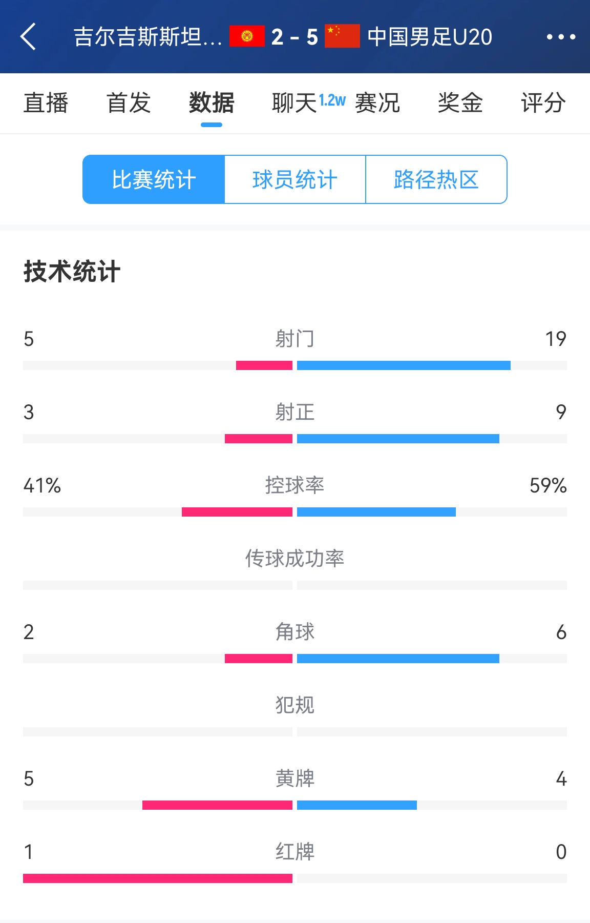  碾壓！國青5比2吉爾吉斯斯坦數(shù)據(jù)：控球率59%-41%，射門19-5