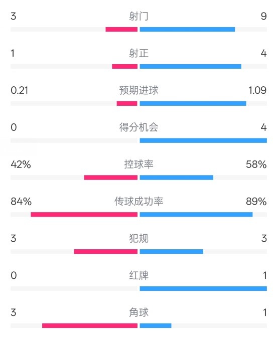  奧薩蘇納半場0-1皇馬數(shù)據(jù)：射門3-9，犯規(guī)3-3，紅牌0-1