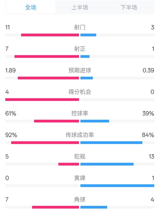  壓制！曼城4-0紐卡全場數(shù)據(jù)：射門11-3，射正7-1，控球率61%-39%