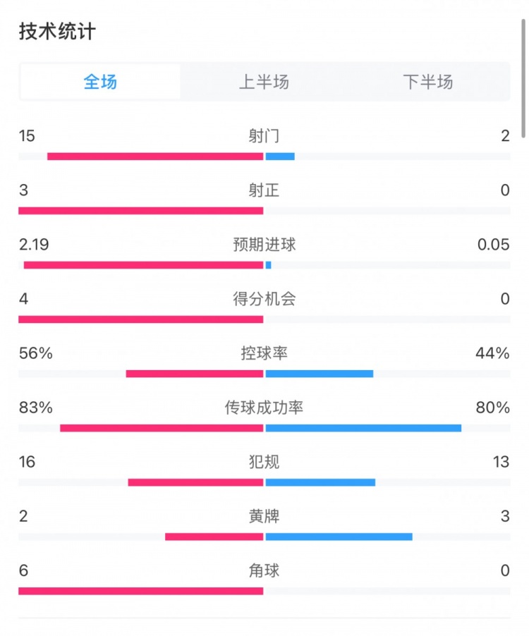  藥廠0-0拜仁全場數(shù)據(jù)：射門15-2，射正3-0，得分機(jī)會(huì)4-0
