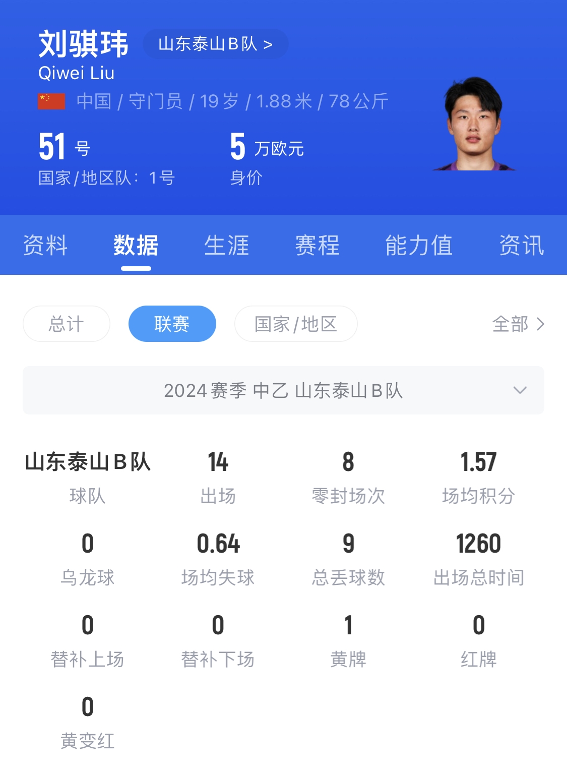  有腳下、有自信！國(guó)青門(mén)將劉騏瑋門(mén)晃倒上搶的對(duì)手