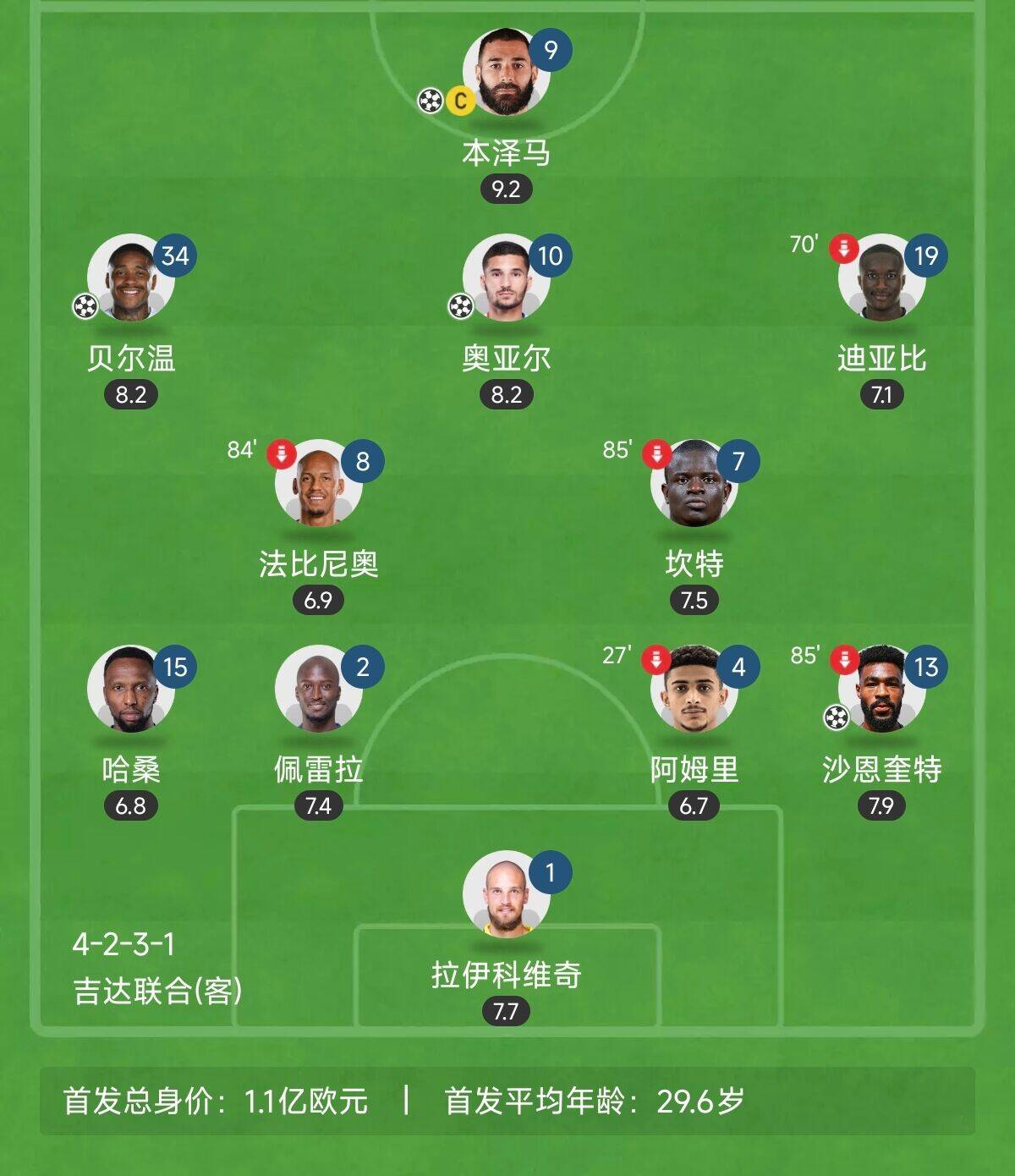  “三內(nèi)援”出戰(zhàn)！吉達(dá)聯(lián)合昨晚首發(fā)8外援總身價(jià)上億：本澤馬領(lǐng)銜