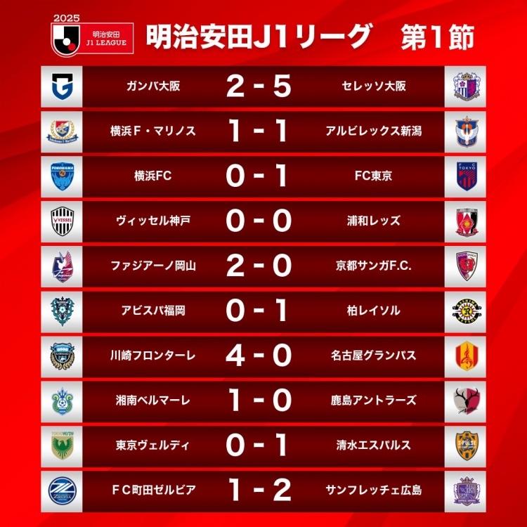  新賽季J1首輪情況：大阪櫻花5-2大阪鋼巴，川崎前鋒4-0名古屋鯨八