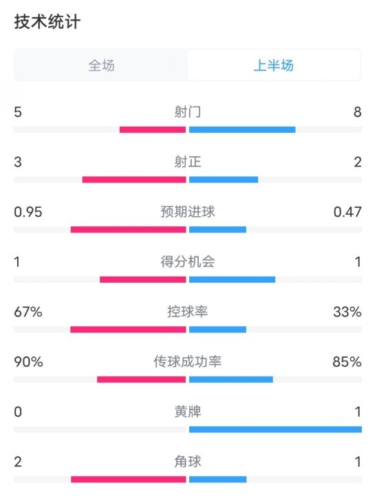  熱刺1-0曼聯(lián)半場(chǎng)數(shù)據(jù)：射門5-8，射正3-2，控球率67%-33%